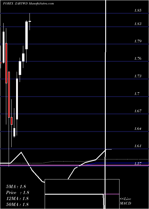  monthly chart SouthAfrican