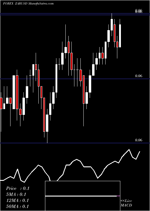  Daily chart South African Rand / US Dollar