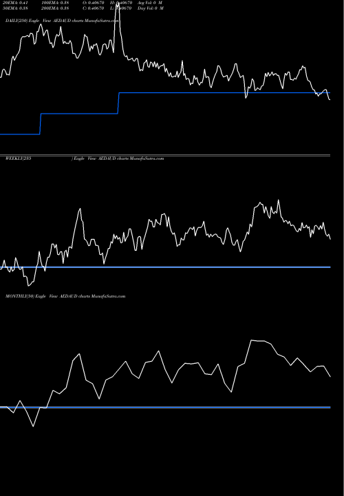 Trend of Uae Dirham AEDAUD TrendLines UAE Dirham / Australian Dollar AEDAUD share FOREX Stock Exchange 