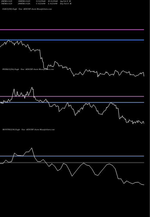 Trend of Uae Dirham AEDCHF TrendLines UAE Dirham / Swiss Franc AEDCHF share FOREX Stock Exchange 