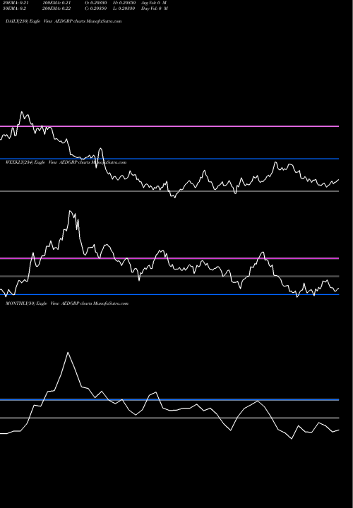 Trend of Uae Dirham AEDGBP TrendLines UAE Dirham / Pound Sterling AEDGBP share FOREX Stock Exchange 
