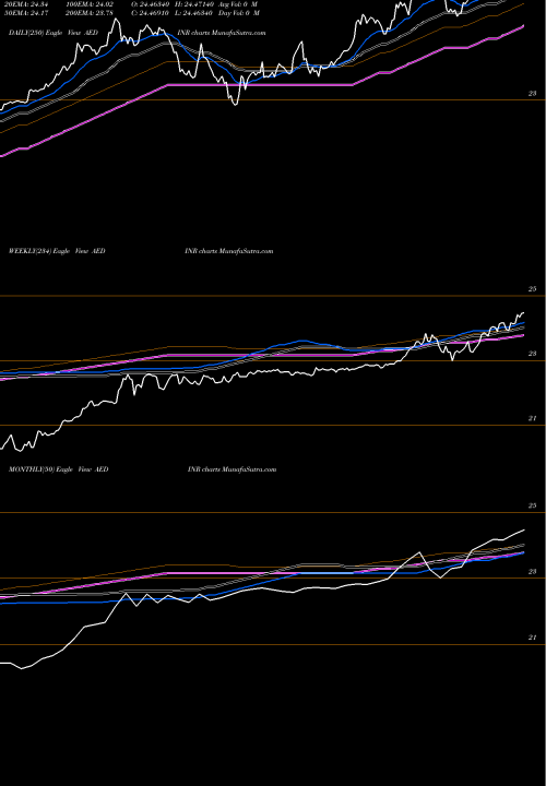 Trend of Uae Dirham AEDINR TrendLines UAE Dirham / Indian Rupee AEDINR share FOREX Stock Exchange 