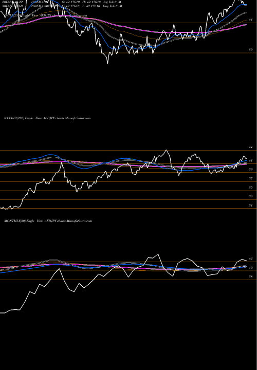 Trend of Uae Dirham AEDJPY TrendLines UAE Dirham / Japanese Yen AEDJPY share FOREX Stock Exchange 