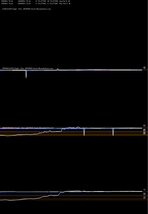 Trend of Uae Dirham AEDPKR TrendLines UAE Dirham / Pakistan Rupee AEDPKR share FOREX Stock Exchange 
