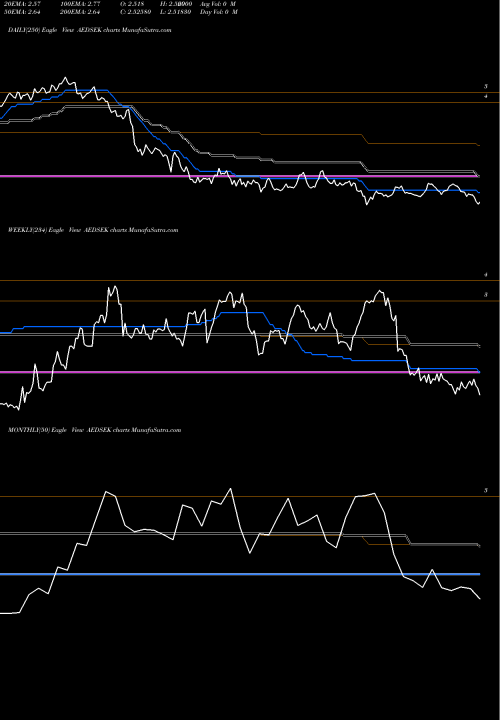 Trend of Uae Dirham AEDSEK TrendLines UAE Dirham / Swedish Krona AEDSEK share FOREX Stock Exchange 