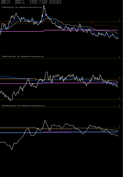 Trend of Uae Dirham AEDZAR TrendLines UAE Dirham / South African Rand AEDZAR share FOREX Stock Exchange 