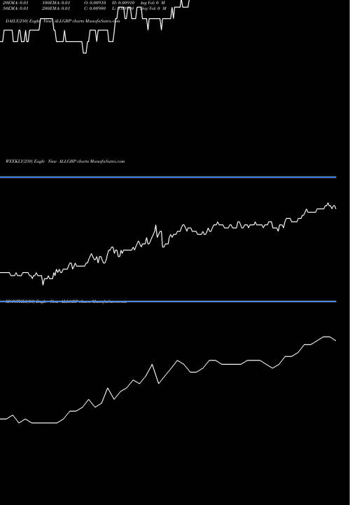 Trend of Lek Pound ALLGBP TrendLines Lek / Pound Sterling ALLGBP share FOREX Stock Exchange 