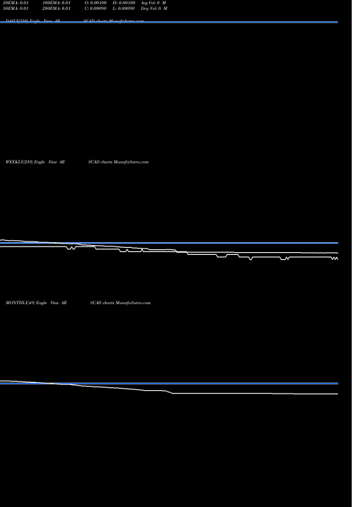 Trend of Argentine Peso ARSCAD TrendLines Argentine Peso / Canadian Dollar ARSCAD share FOREX Stock Exchange 