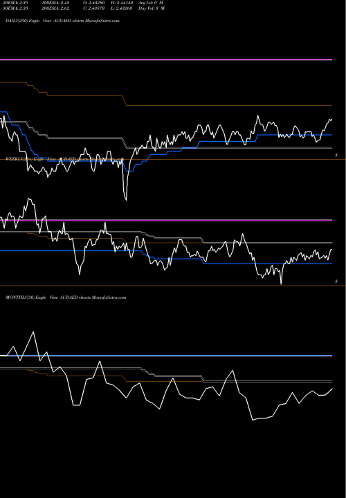 Trend of Australian Dollar AUDAED TrendLines Australian Dollar / UAE Dirham AUDAED share FOREX Stock Exchange 