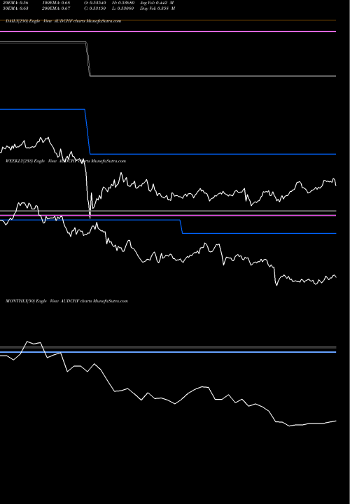 Trend of Australian Dollar AUDCHF TrendLines Australian Dollar / Swiss Franc AUDCHF share FOREX Stock Exchange 