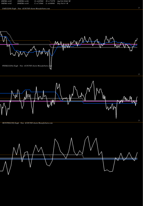 Trend of Australian Dollar AUDCNH TrendLines Australian Dollar / Renminbi (Offshore) AUDCNH share FOREX Stock Exchange 