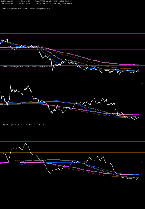 Trend of Australian Dollar AUDCZK TrendLines Australian Dollar / Czech Koruna AUDCZK share FOREX Stock Exchange 