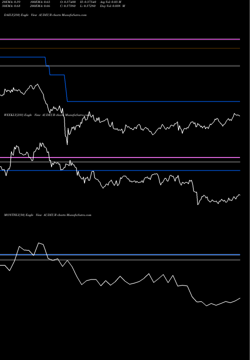 Trend of Australian Dollar AUDEUR TrendLines Australian Dollar / Euro Dollar AUDEUR share FOREX Stock Exchange 