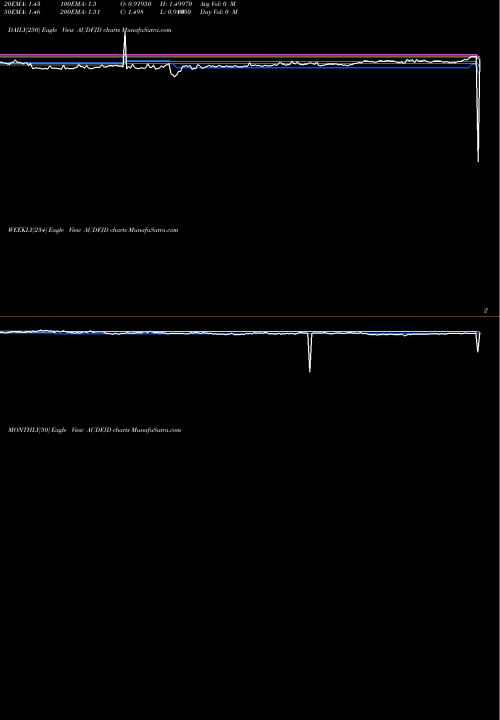 Trend of Australian Dollar AUDFJD TrendLines Australian Dollar / Fiji Dollar AUDFJD share FOREX Stock Exchange 