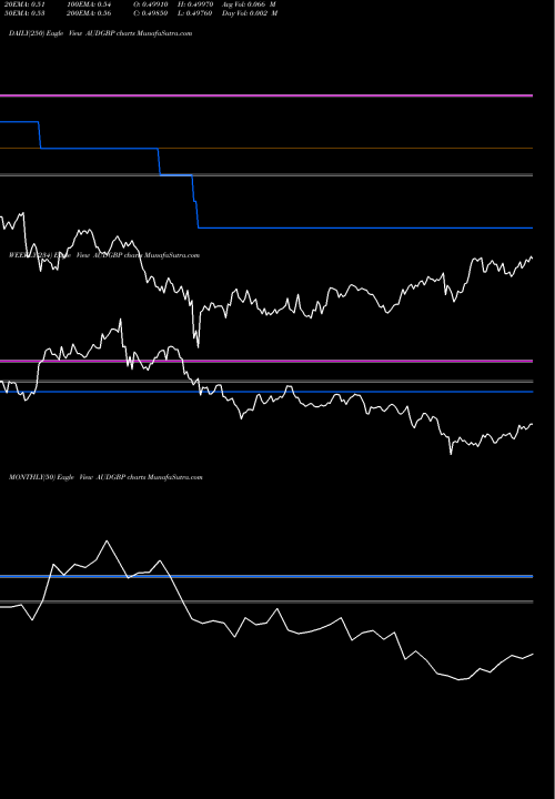 Trend of Australian Dollar AUDGBP TrendLines Australian Dollar / Pound Sterling AUDGBP share FOREX Stock Exchange 