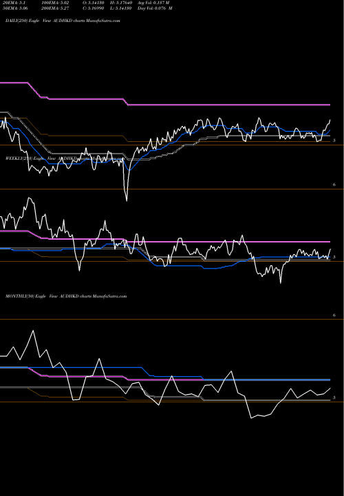 Trend of Australian Dollar AUDHKD TrendLines Australian Dollar / Hong Kong Dollar AUDHKD share FOREX Stock Exchange 