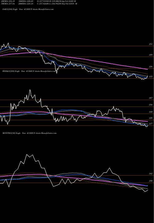 Trend of Australian Dollar AUDHUF TrendLines Australian Dollar / Hungarian Forint AUDHUF share FOREX Stock Exchange 