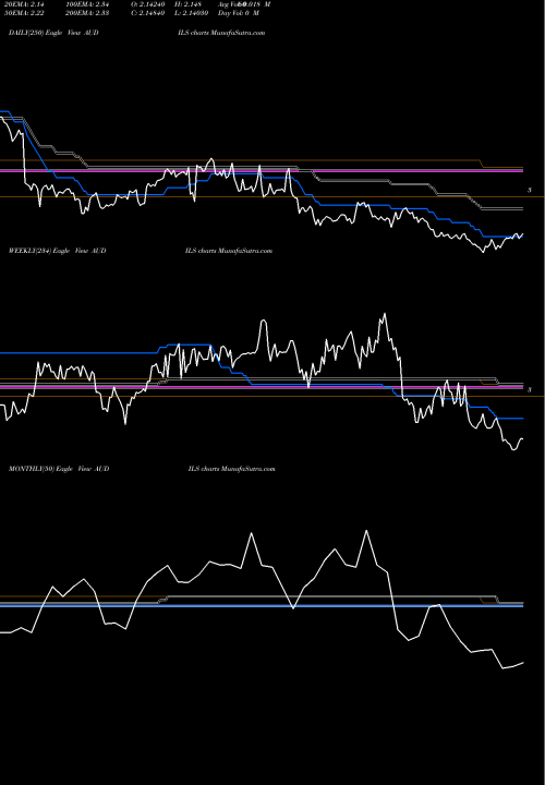 Trend of Australian Dollar AUDILS TrendLines Australian Dollar / New Israeli Sheqel AUDILS share FOREX Stock Exchange 