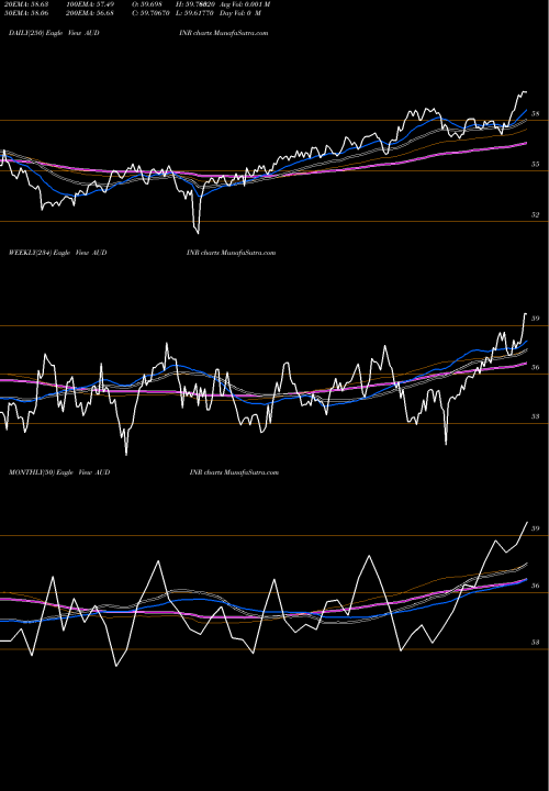Trend of Australian Dollar AUDINR TrendLines Australian Dollar / Indian Rupee AUDINR share FOREX Stock Exchange 