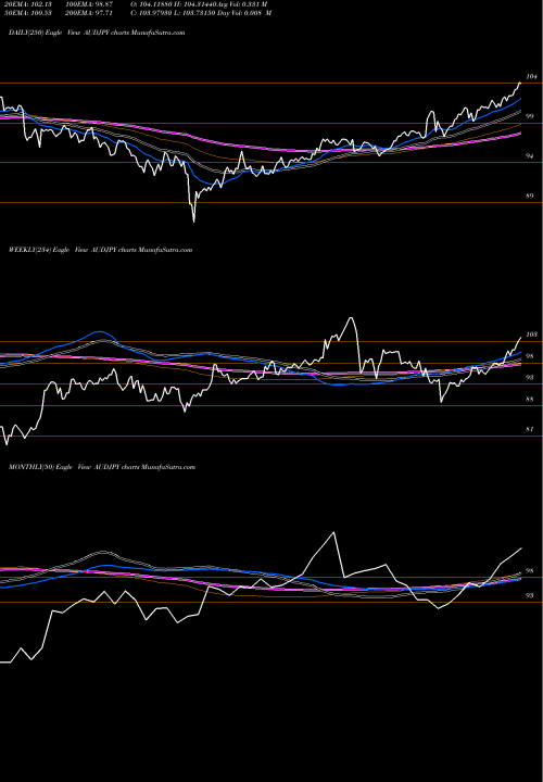Trend of Australian Dollar AUDJPY TrendLines Australian Dollar / Japanese Yen AUDJPY share FOREX Stock Exchange 