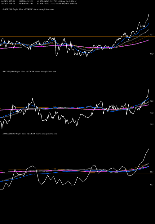 Trend of Australian Dollar AUDKRW TrendLines Australian Dollar / Korean Won AUDKRW share FOREX Stock Exchange 