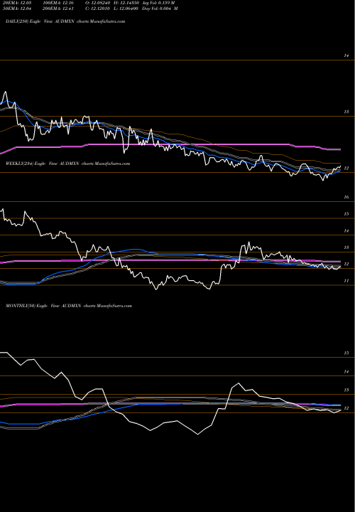 Trend of Australian Dollar AUDMXN TrendLines Australian Dollar / Mexican Peso AUDMXN share FOREX Stock Exchange 