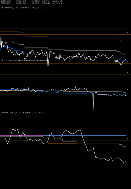 Trend of Australian Dollar AUDMYR TrendLines Australian Dollar / Malaysian Ringgit AUDMYR share FOREX Stock Exchange 