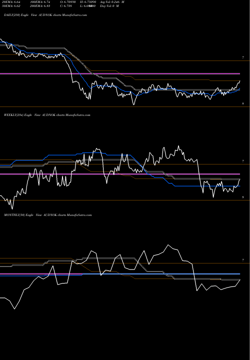 Trend of Australian Dollar AUDNOK TrendLines Australian Dollar / Norwegian Krone AUDNOK share FOREX Stock Exchange 