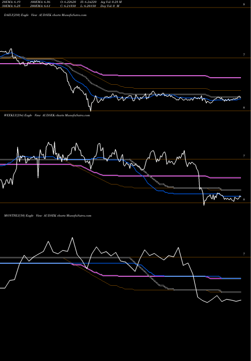 Trend of Australian Dollar AUDSEK TrendLines Australian Dollar / Swedish Krona AUDSEK share FOREX Stock Exchange 