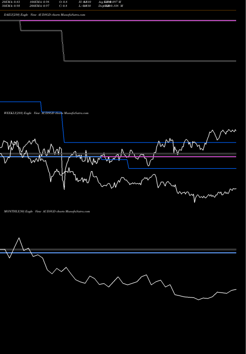 Trend of Australian Dollar AUDSGD TrendLines Australian Dollar / Singapore Dollar AUDSGD share FOREX Stock Exchange 
