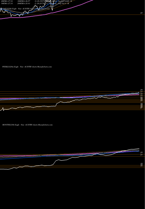 Trend of Australian Dollar AUDTRY TrendLines Australian Dollar / Turkish Lira AUDTRY share FOREX Stock Exchange 
