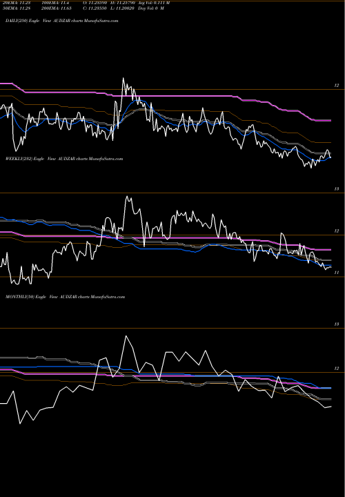 Trend of Australian Dollar AUDZAR TrendLines Australian Dollar / South African Rand AUDZAR share FOREX Stock Exchange 
