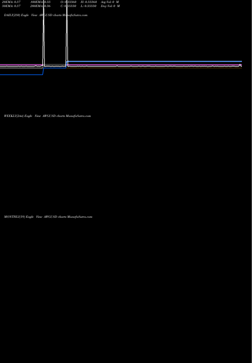 Trend of Aruban Guilder AWGUSD TrendLines Aruban Guilder / US Dollar AWGUSD share FOREX Stock Exchange 