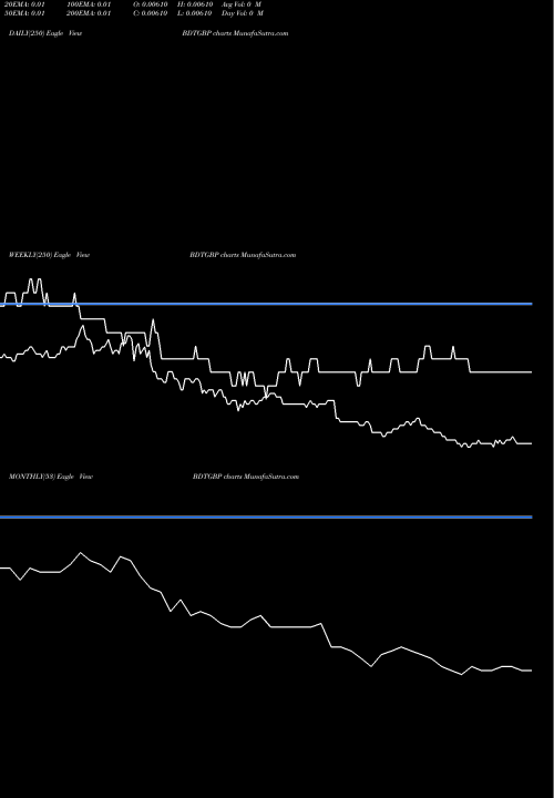 Trend of Taka Pound BDTGBP TrendLines Taka / Pound Sterling BDTGBP share FOREX Stock Exchange 