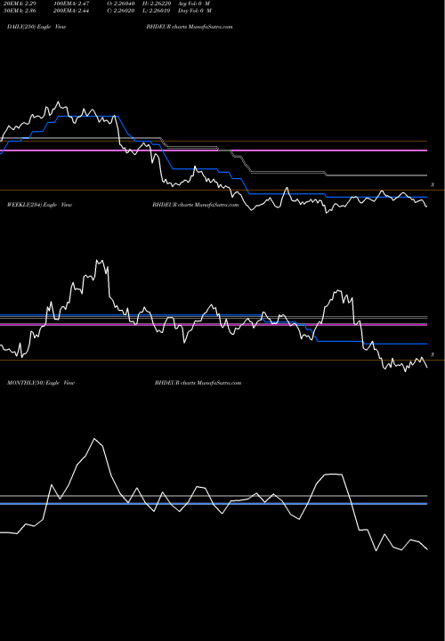 Trend of Bahraini Dinar BHDEUR TrendLines Bahraini Dinar / Euro Dollar BHDEUR share FOREX Stock Exchange 