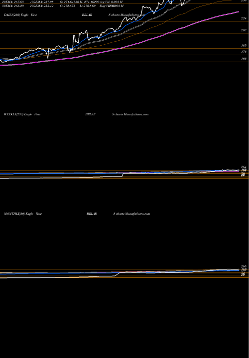 Trend of Brazilian Real BRLARS TrendLines Brazilian Real / Argentine Peso BRLARS share FOREX Stock Exchange 