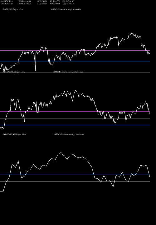 Trend of Brazilian Real BRLCAD TrendLines Brazilian Real / Canadian Dollar BRLCAD share FOREX Stock Exchange 