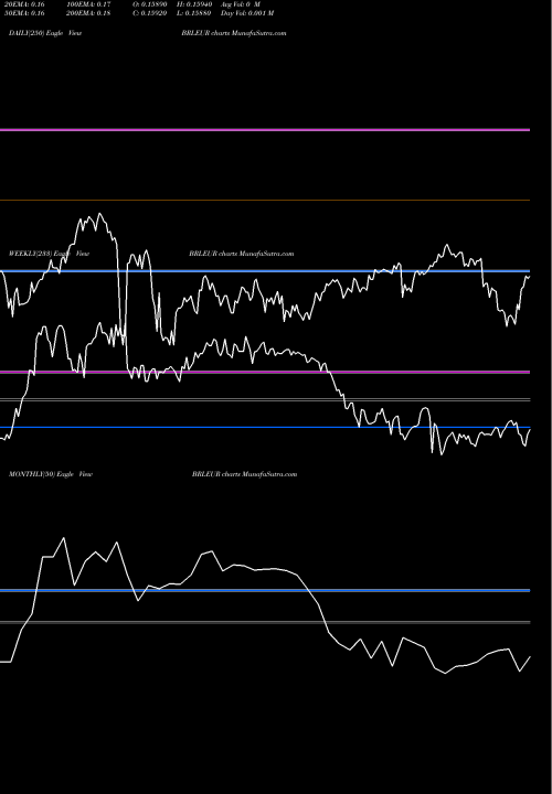 Trend of Brazilian Real BRLEUR TrendLines Brazilian Real / Euro Dollar BRLEUR share FOREX Stock Exchange 