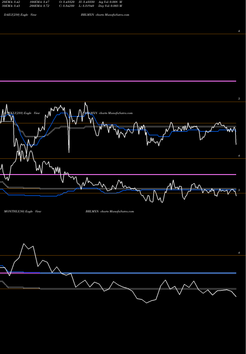Trend of Brazilian Real BRLMXN TrendLines Brazilian Real / Mexican Peso BRLMXN share FOREX Stock Exchange 