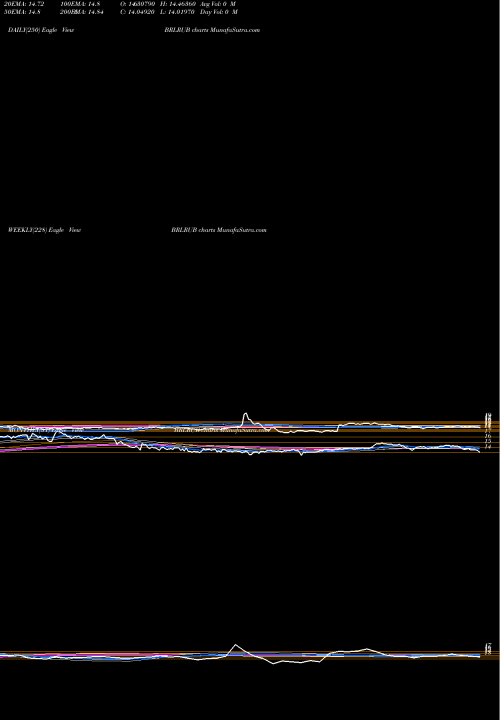 Trend of Brazilian Real BRLRUB TrendLines Brazilian Real / Russian Ruble BRLRUB share FOREX Stock Exchange 