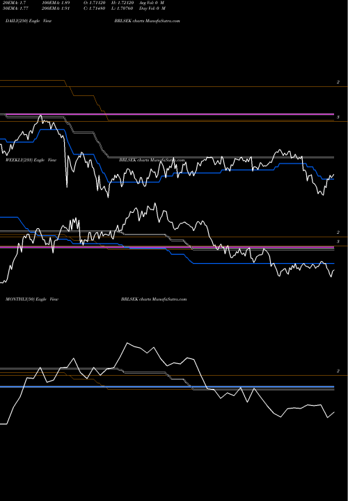 Trend of Brazilian Real BRLSEK TrendLines Brazilian Real / Swedish Krona BRLSEK share FOREX Stock Exchange 