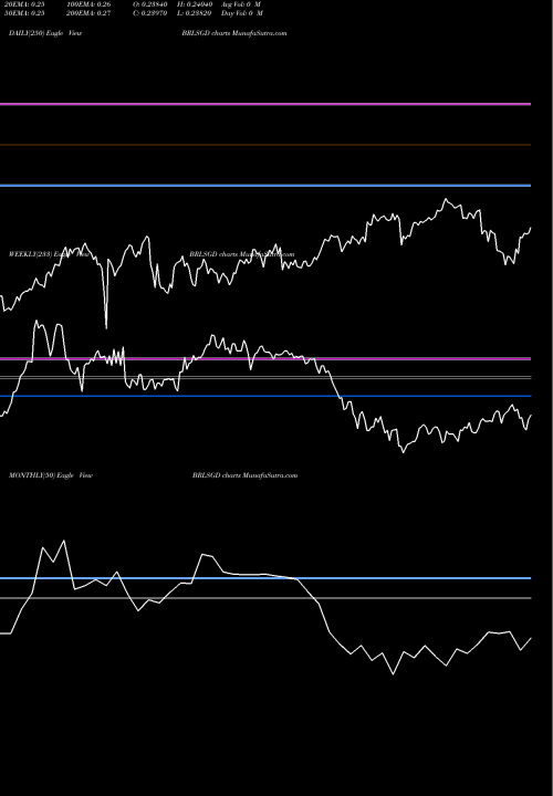 Trend of Brazilian Real BRLSGD TrendLines Brazilian Real / Singapore Dollar BRLSGD share FOREX Stock Exchange 
