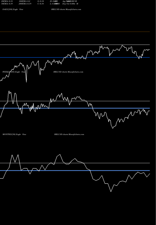 Trend of Brazilian Real BRLUSD TrendLines Brazilian Real / US Dollar BRLUSD share FOREX Stock Exchange 
