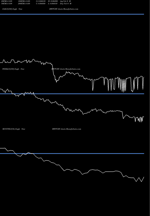 Trend of Pula Swiss BWPCHF TrendLines Pula / Swiss Franc BWPCHF share FOREX Stock Exchange 