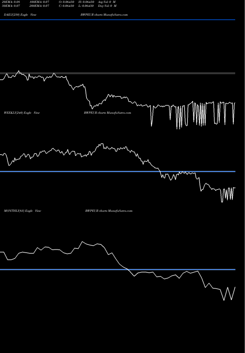Trend of Pula Euro BWPEUR TrendLines Pula / Euro Dollar BWPEUR share FOREX Stock Exchange 