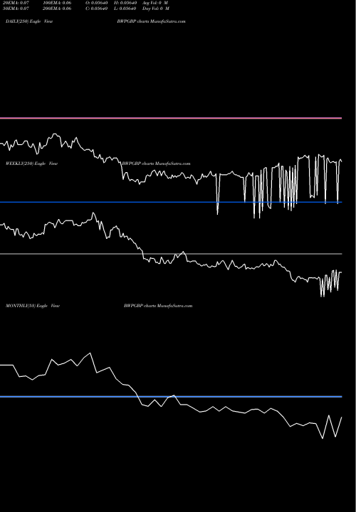Trend of Pula Pound BWPGBP TrendLines Pula / Pound Sterling BWPGBP share FOREX Stock Exchange 