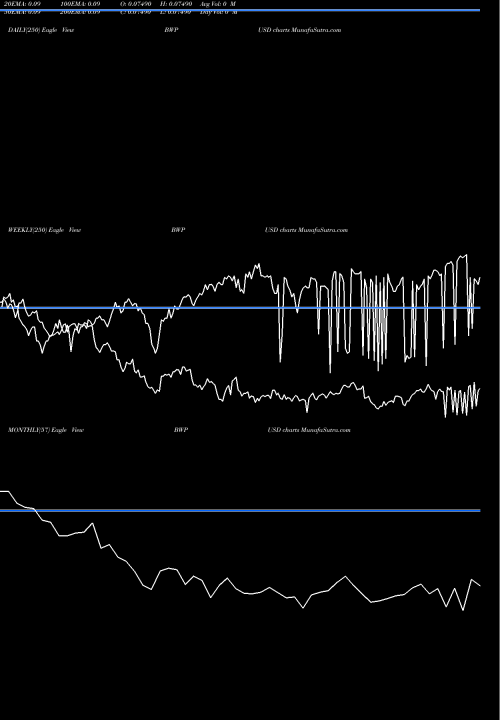 Trend Pula / US Dollar BWPUSD TrendLines Pula / US Dollar BWPUSD share