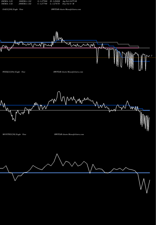 Trend of Pula South BWPZAR TrendLines Pula / South African Rand BWPZAR share FOREX Stock Exchange 