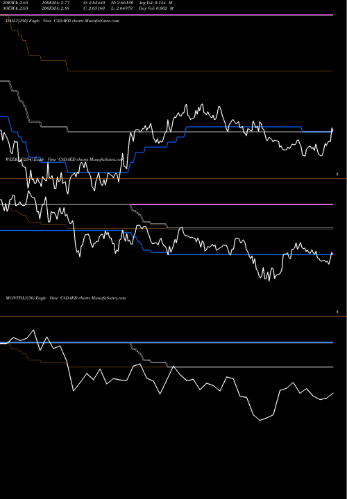 Trend of Canadian Dollar CADAED TrendLines Canadian Dollar / UAE Dirham CADAED share FOREX Stock Exchange 