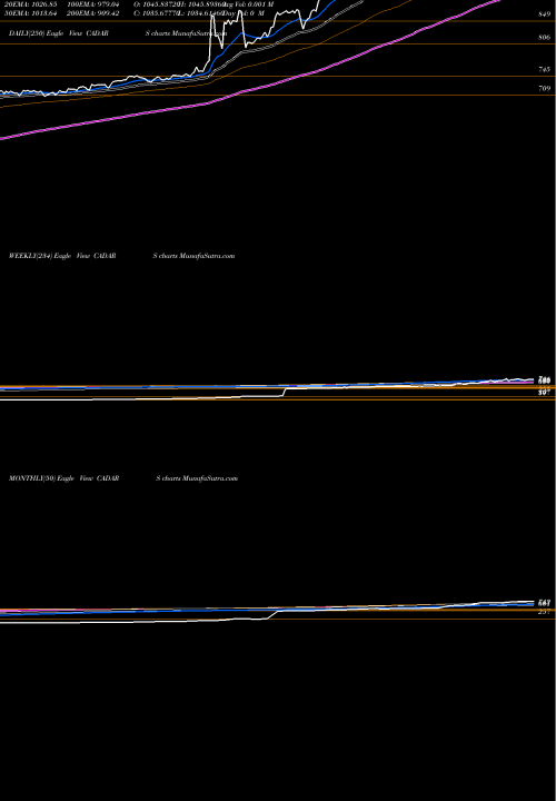 Trend of Canadian Dollar CADARS TrendLines Canadian Dollar / Argentine Peso CADARS share FOREX Stock Exchange 